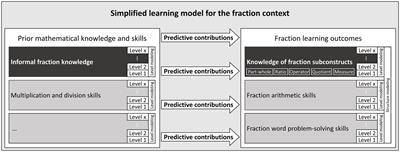 Searching for efficient and informative instruments to digitally monitor fraction learning: putting tests for fraction subconstruct knowledge and informal fraction knowledge on the test bench